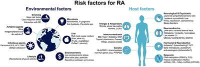 Etiology and Risk Factors for Rheumatoid Arthritis: A State-of-the-Art Review